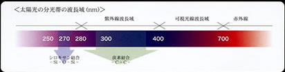 太陽光の分光帯の波長域